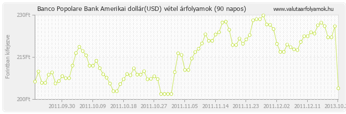 Amerikai dollár (USD) - Banco Popolare Bank deviza vétel 90 napos