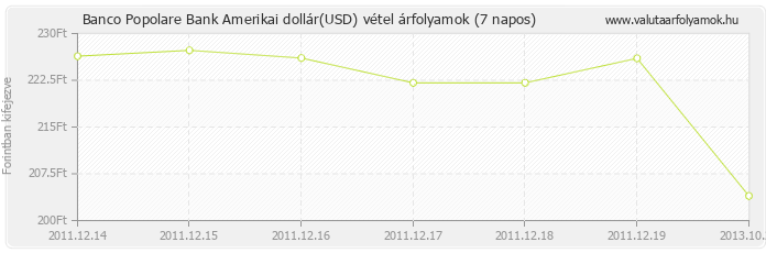 Amerikai dollár (USD) - Banco Popolare Bank valuta vétel 7 napos