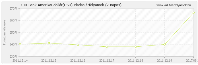 Amerikai dollár (USD) - CIB Bank valuta eladás 7 napos