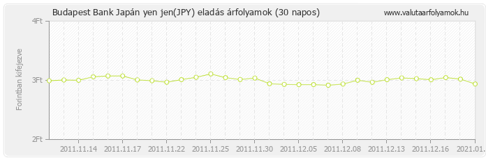 Japán yen jen (JPY) - Budapest Bank valuta eladás 30 napos