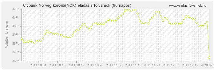 Norvég korona (NOK) - Citibank valuta eladás 90 napos