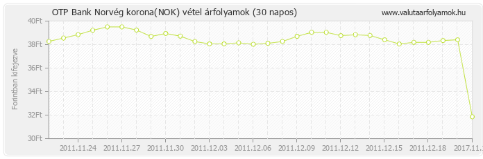 Norvég korona (NOK) - OTP Bank valuta vétel 30 napos