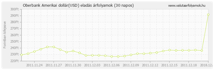 Amerikai dollár (USD) - Oberbank valuta eladás 30 napos