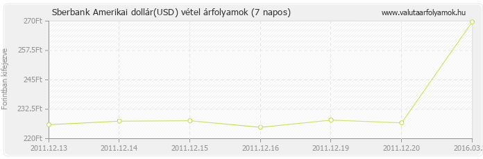 Amerikai dollár (USD) - Sberbank valuta vétel 7 napos