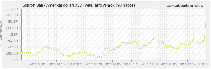 Amerikai dollár (USD) - Sopron Bank valuta vétel 90 napos