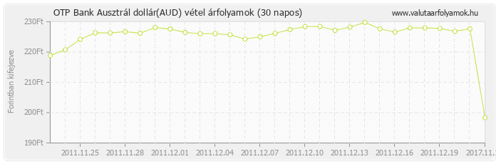 Ausztrál dollár (AUD) - OTP Bank valuta vétel 30 napos