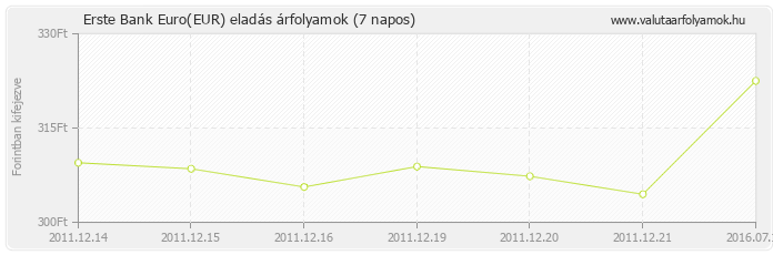 Euro (EUR) - Erste Bank valuta eladás 7 napos