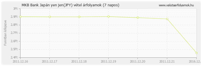 Japán yen jen (JPY) - MKB Bank valuta vétel 7 napos