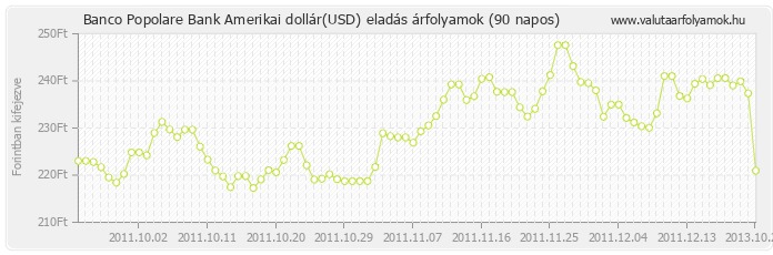 Amerikai dollár (USD) - Banco Popolare Bank deviza eladás 90 napos