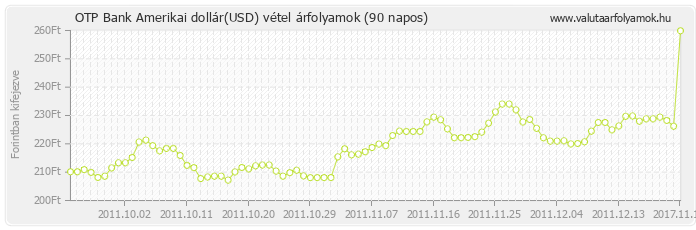 Amerikai dollár (USD) - OTP Bank valuta vétel 90 napos