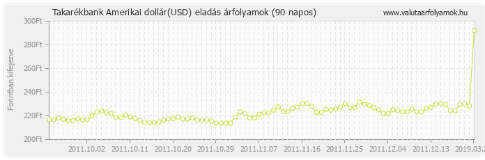 Amerikai dollár (USD) - Takarékbank valuta eladás 90 napos