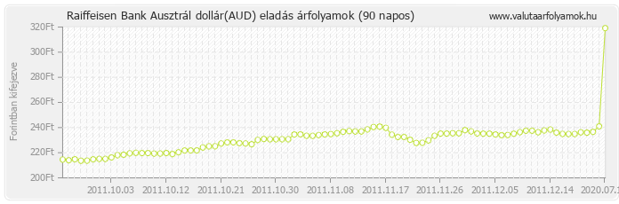 Ausztrál dollár (AUD) - Raiffeisen Bank valuta eladás 90 napos