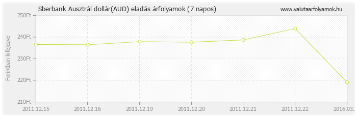 Ausztrál dollár (AUD) - Sberbank valuta eladás 7 napos