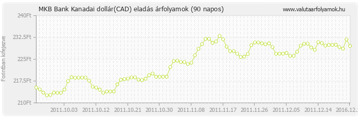 Kanadai dollár (CAD) - MKB Bank valuta eladás 90 napos