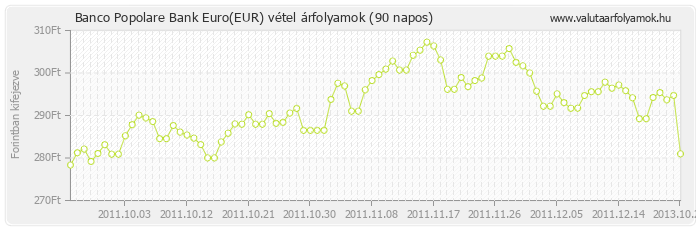 Euro (EUR) - Banco Popolare Bank valuta vétel 90 napos