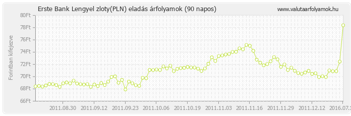 Lengyel zloty (PLN) - Erste Bank valuta eladás 90 napos