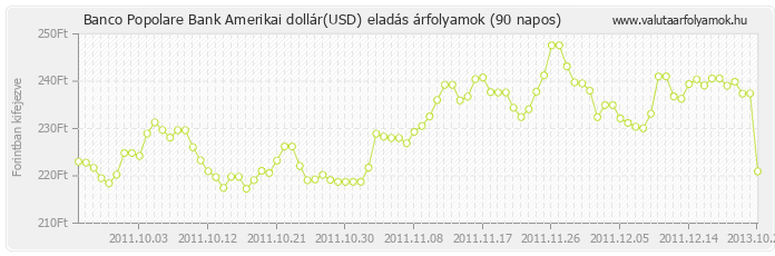 Amerikai dollár (USD) - Banco Popolare Bank valuta eladás 90 napos