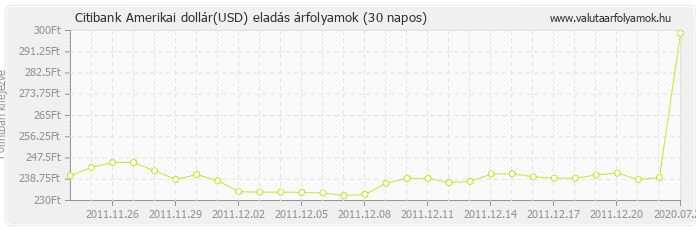 Amerikai dollár (USD) - Citibank valuta eladás 30 napos