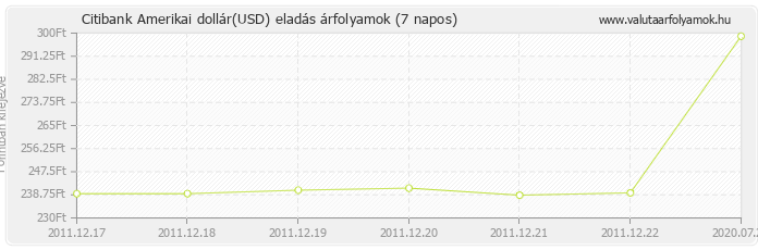 Amerikai dollár (USD) - Citibank valuta eladás 7 napos