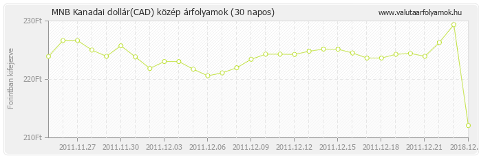 Kanadai dollár (CAD) - MNB deviza közép 30 napos