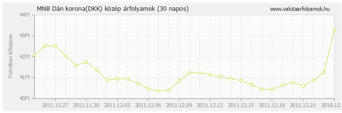 Dán korona (DKK) - MNB deviza közép 30 napos