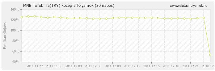 Török líra (TRY) - MNB deviza közép 30 napos