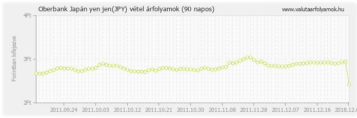 Japán yen jen (JPY) - Oberbank valuta vétel 90 napos