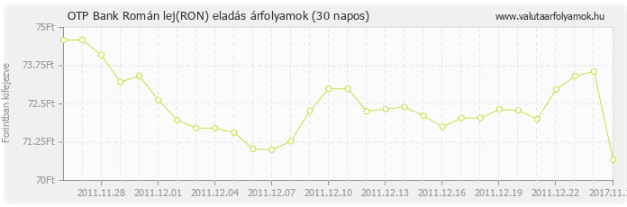 Román lej (RON) - OTP Bank valuta eladás 30 napos