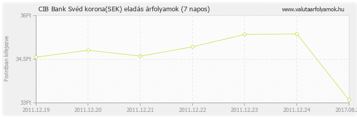 Svéd korona (SEK) - CIB Bank deviza eladás 7 napos