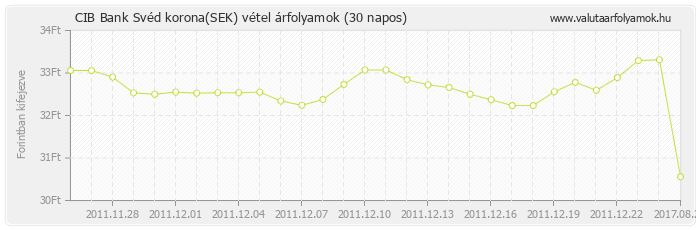 Svéd korona (SEK) - CIB Bank deviza vétel 30 napos