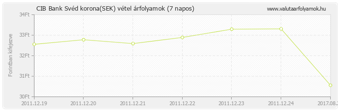 Svéd korona (SEK) - CIB Bank deviza vétel 7 napos
