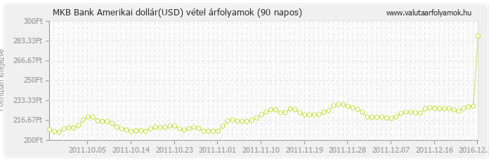 Amerikai dollár (USD) - MKB Bank valuta vétel 90 napos