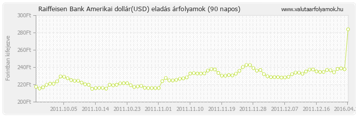 Amerikai dollár (USD) - Raiffeisen Bank valuta eladás 90 napos