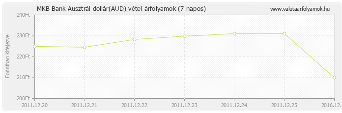 Ausztrál dollár (AUD) - MKB Bank valuta vétel 7 napos