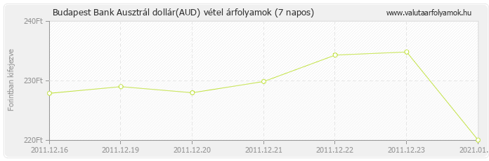 Ausztrál dollár (AUD) - Budapest Bank valuta vétel 7 napos