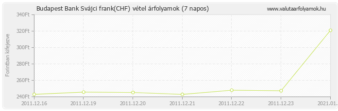 Svájci frank (CHF) - Budapest Bank deviza vétel 7 napos