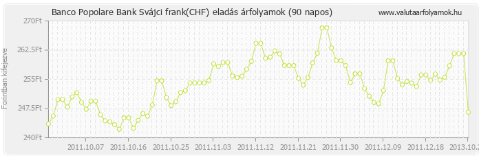 Svájci frank (CHF) - Banco Popolare Bank valuta eladás 90 napos