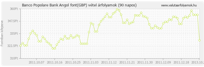 Angol font (GBP) - Banco Popolare Bank deviza vétel 90 napos