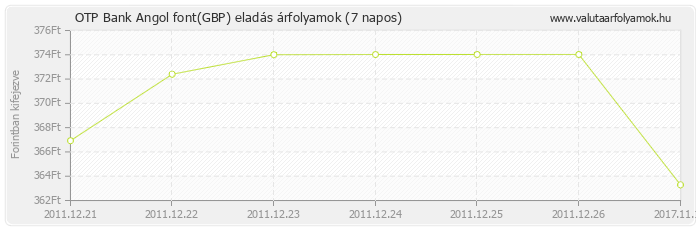 Angol font (GBP) - OTP Bank valuta eladás 7 napos