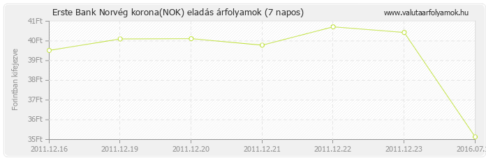 Norvég korona (NOK) - Erste Bank deviza eladás 7 napos