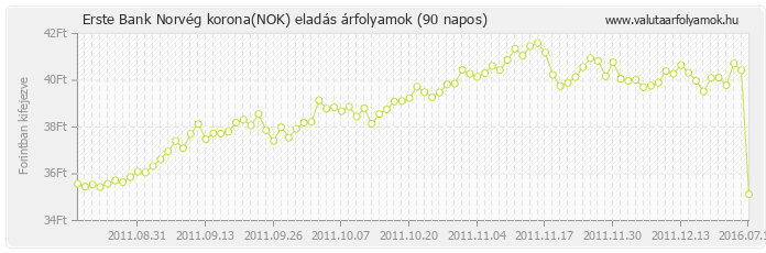 Norvég korona (NOK) - Erste Bank deviza eladás 90 napos