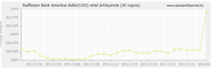 Amerikai dollár (USD) - Raiffeisen Bank deviza vétel 30 napos