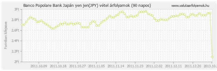 Japán yen jen (JPY) - Banco Popolare Bank deviza vétel 90 napos