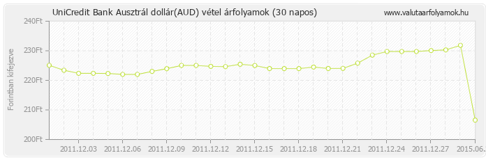 Ausztrál dollár (AUD) - UniCredit Bank valuta vétel 30 napos