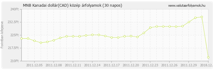 Kanadai dollár (CAD) - MNB deviza közép 30 napos