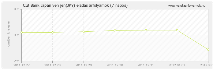 Japán yen jen (JPY) - CIB Bank deviza eladás 7 napos