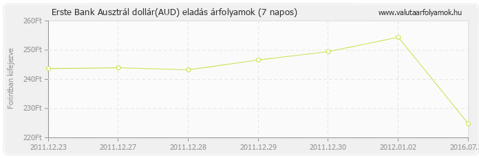 Ausztrál dollár (AUD) - Erste Bank valuta eladás 7 napos