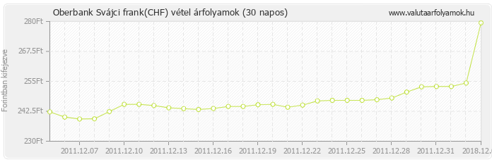 Svájci frank (CHF) - Oberbank valuta vétel 30 napos