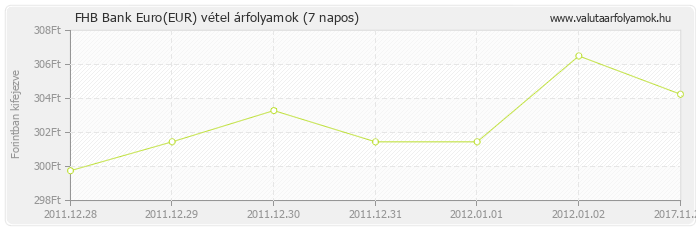 Euro (EUR) - FHB Bank valuta vétel 7 napos
