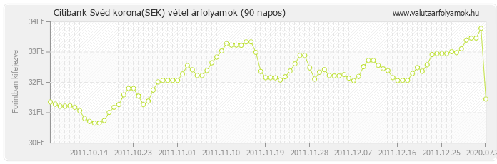 Svéd korona (SEK) - Citibank valuta vétel 90 napos